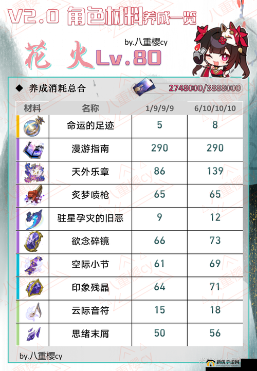 崩坏3紫苑增幅材料收益详解：材料获取与收益分析