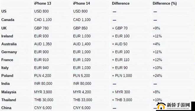 iPhone14 欧美日韩版本价格：差异与对比