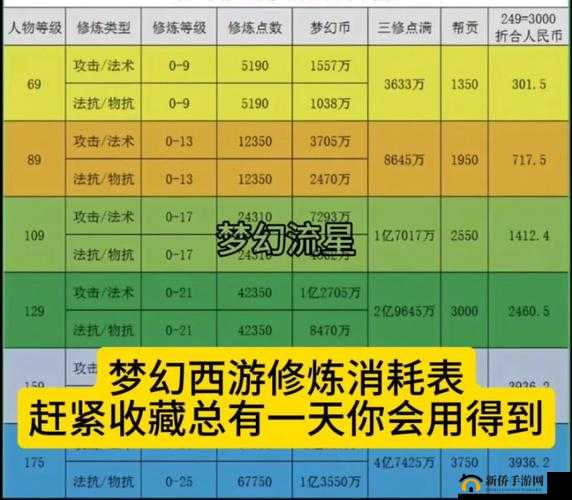 梦幻西游人物修炼成长之路：从0至9级花费全解析