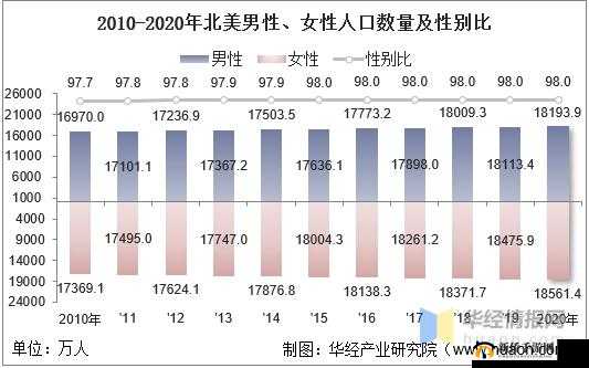 欧洲与北美人口数量对比分析