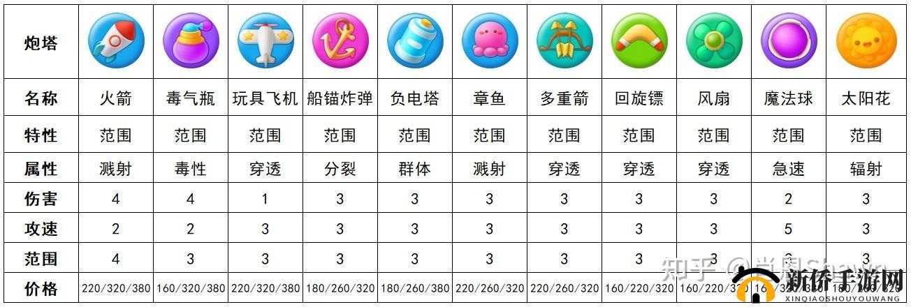 保卫萝卜 3 炮塔之毒气筒全方位深度详细解析与剖析
