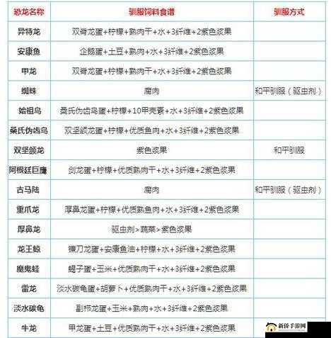 方舟生存进化饲料配方大全与恐龙驯养饲料配方详解手册