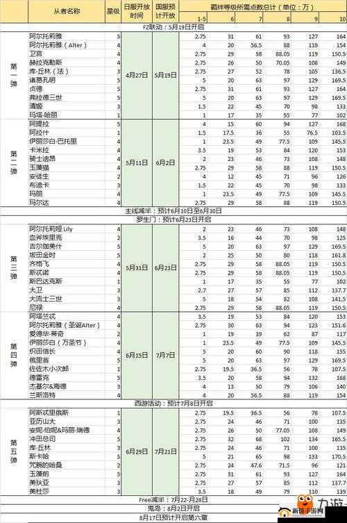 命运冠位指定FGO各从者羁绊深度统计：解锁全英雄命运之触10羁绊点数解析表
