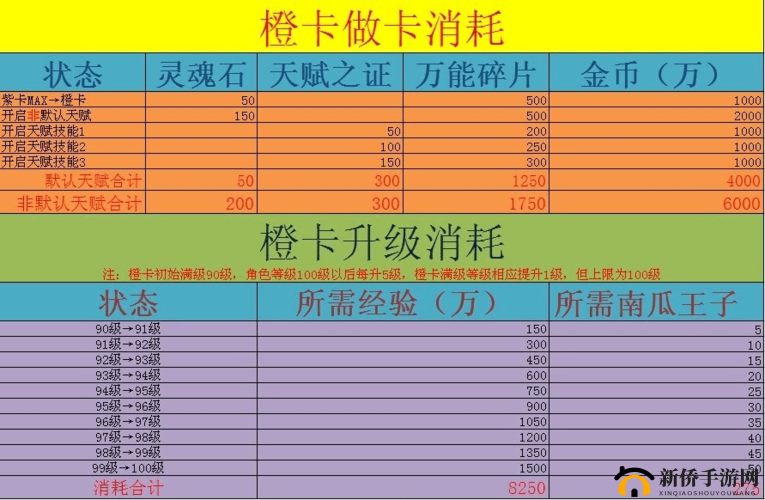 我叫 MT2 英雄 70 级技能升级金币消耗详细一览表