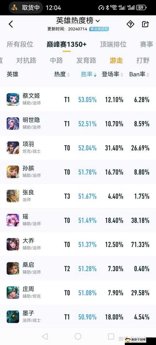 王者荣耀KPL季后赛胜率最高英雄 蔡文姬依旧很强