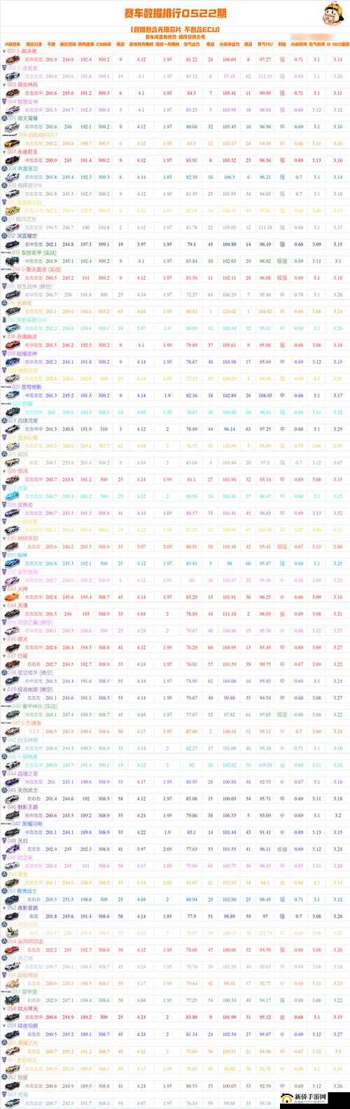 QQ 飞车手游最强 A 车排行榜大揭秘，竟有车勇夺第一