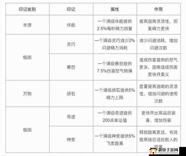 永劫无间迦南天赋印记加点解析