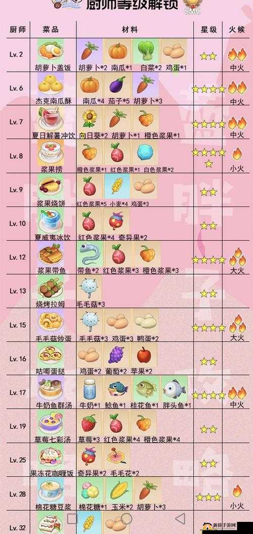 摩尔庄园手游餐厅美食指南：菜谱大全