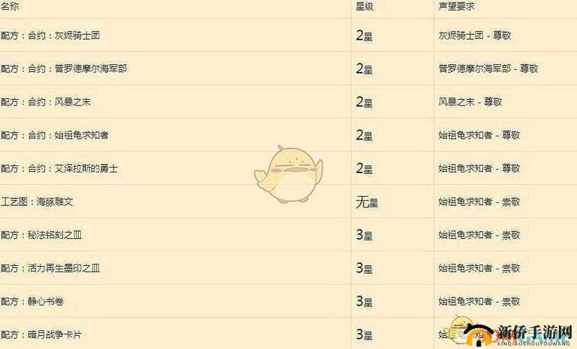 魔兽世界8.0铭文配方详解：配方种类星级划分及声望要求全解析