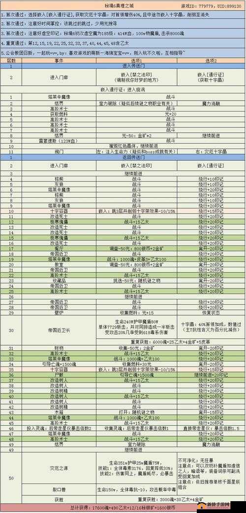 地下城堡 3 魂之诗兄妹成就如何顺利完成详细攻略指南