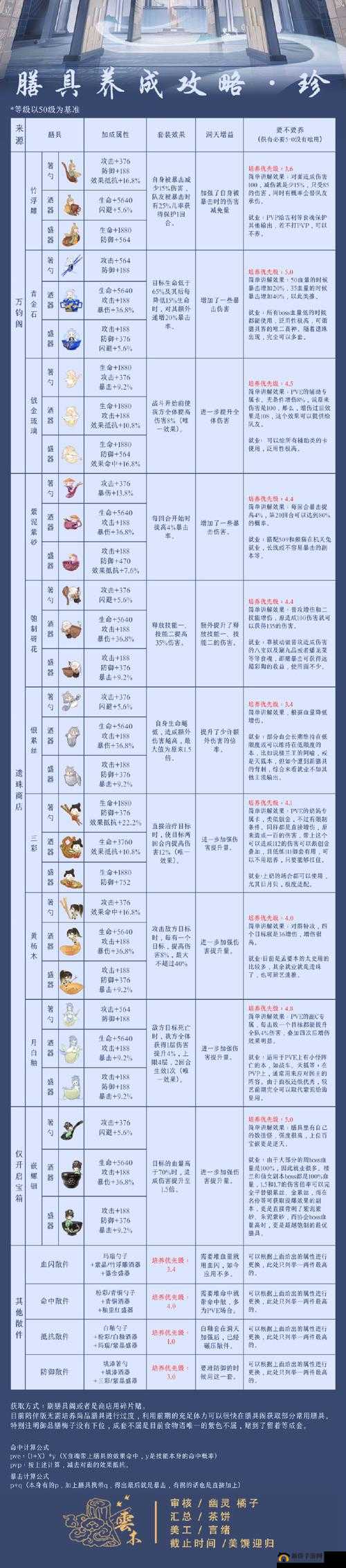 食物语手游新手攻略：一品锅前期培养建议及常驻御一品锅简评