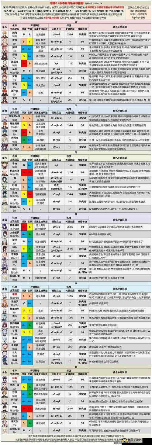 《原神4.3角色强度：各元素最强主C览》