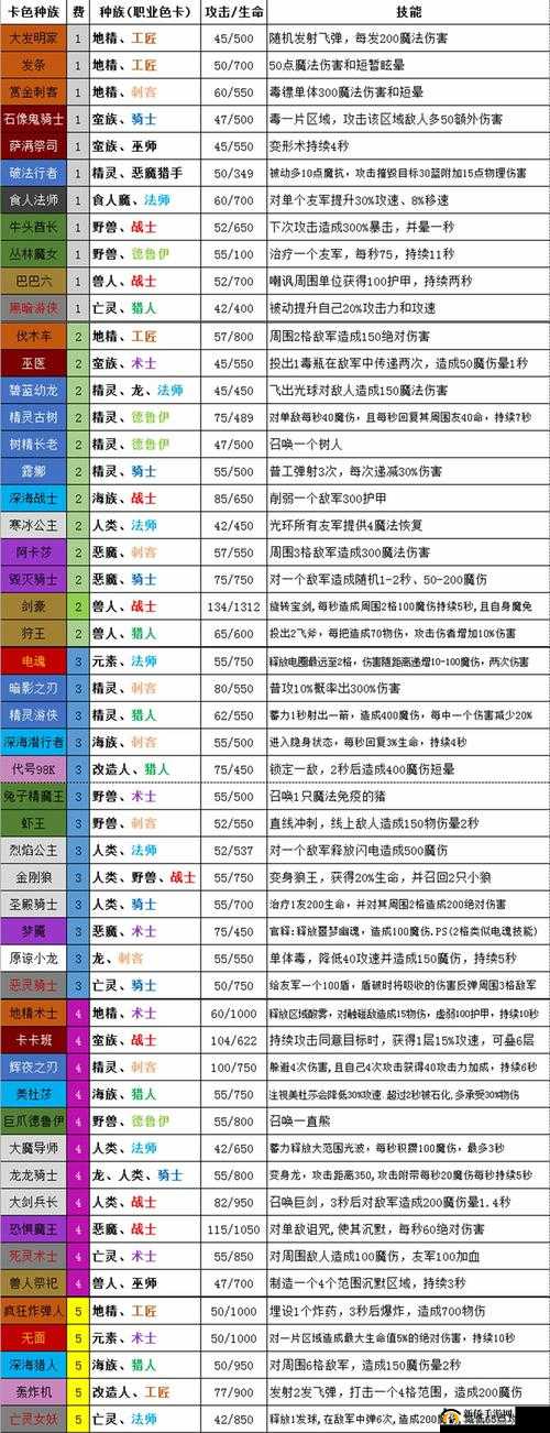 多多自走棋神使棋子图鉴与神使属性详细一览