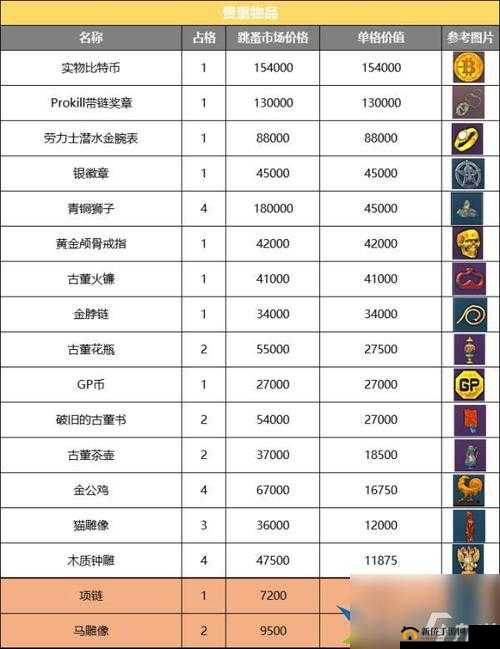 逃离塔科夫各类交易物品的详细价格参考一览