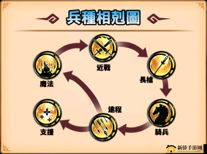 权力的游戏手游兵种关系深度剖析：克制关系全解读