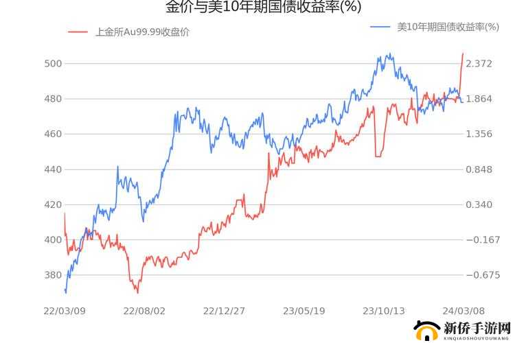 au99.99k 线走势分析及预测