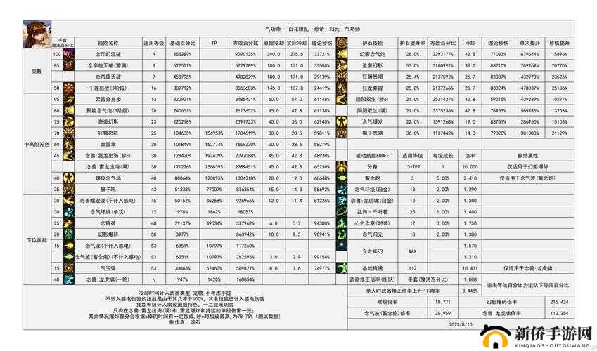 2015 年 DNF 魔界召唤 TB1 改版后刷图职业排行榜