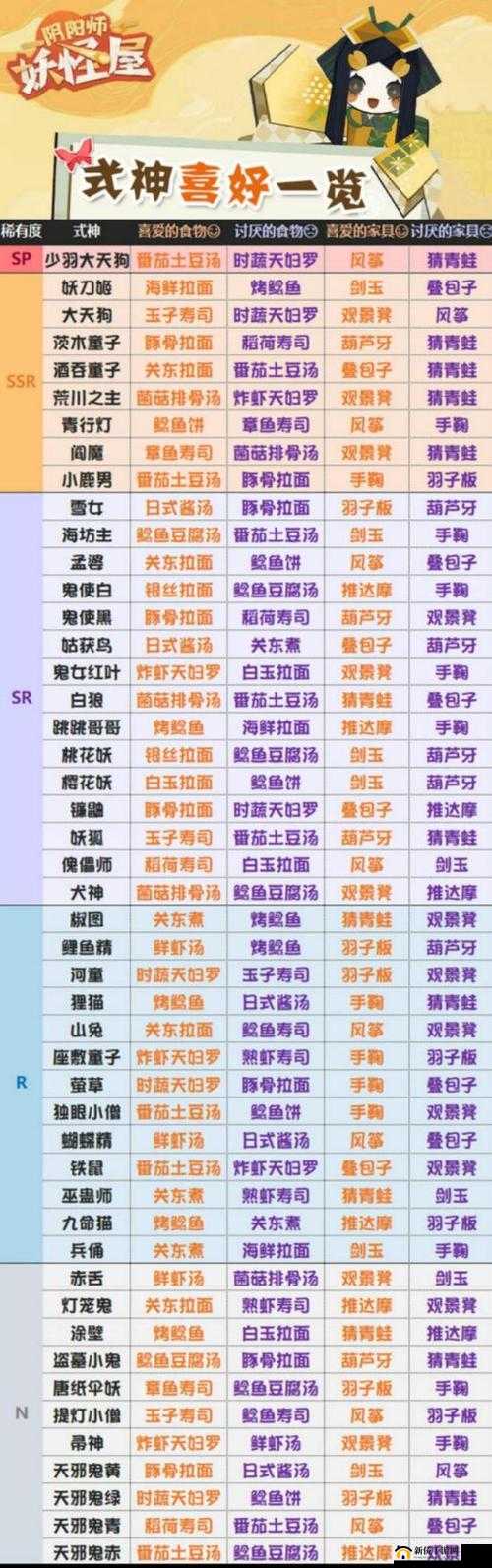 阴阳师妖怪屋美食屋聚餐攻略
