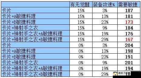 仙境传说RO手游猎人满攻速组合推荐及实战效能深度分析