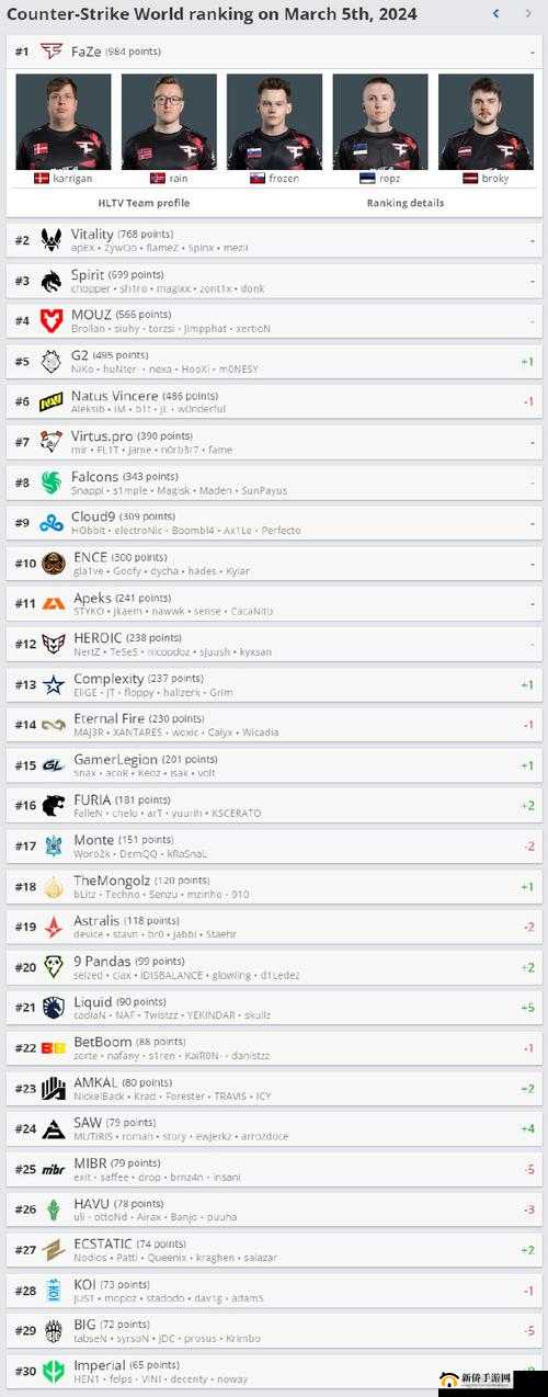 HLTV 本周战队排名：各队实力重新洗牌谁能登顶