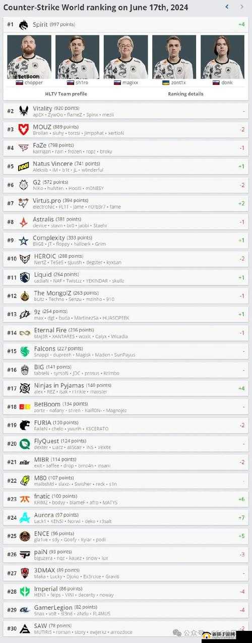 HLTV 本周战队排名：各战队实力与排名变化详细解析