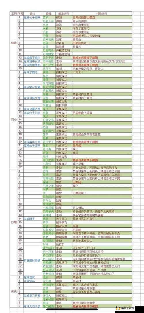 梦幻新诛仙游戏攻略，最新奇缘47个触发位置全面一览