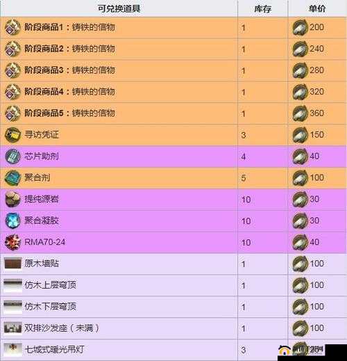 明日方舟生于黑夜复刻活动如何快速毕业？疤痕商场物品全搬空攻略来了吗？