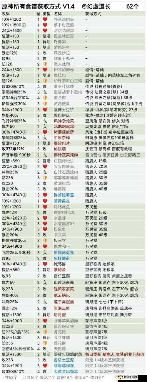 原神1.4版本新增食谱大全及配方获取途径，你都知道哪些呢？