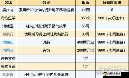 烟雨江湖如何解锁并加入神秘小势力巨鲸帮？任务流程全揭秘！