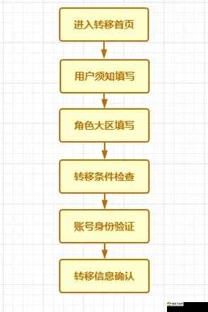 CF手游iOS转安卓数据怎么操作？跨系统角色转移卡使用规则详解