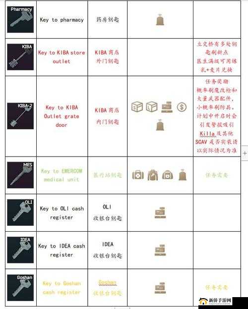 逃离塔科夫:立交桥所需钥匙及获得方式览